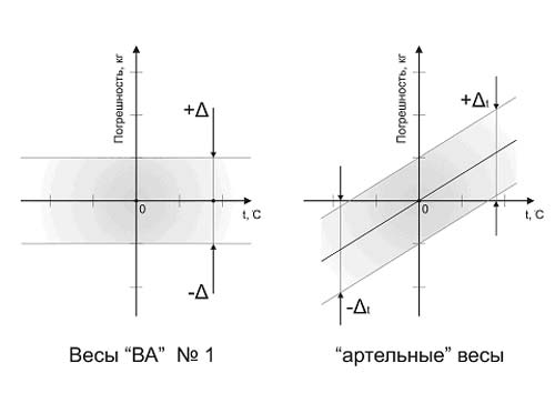 Изменение предельной погрешности взвешивания при изменении температуры окружающего воздуха