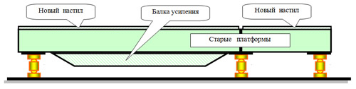 Схема модернизации платформ двухплатформенных весов с увеличением НПВ. Новые элементы выделены пунктирным окрашиванием